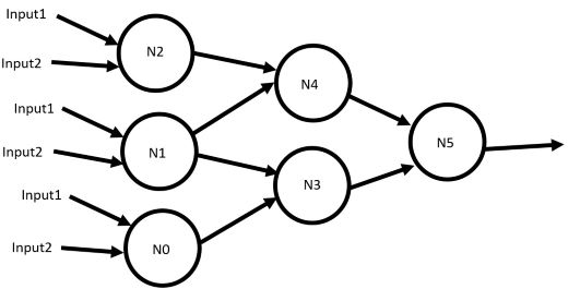 Neural network