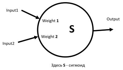 Neural network